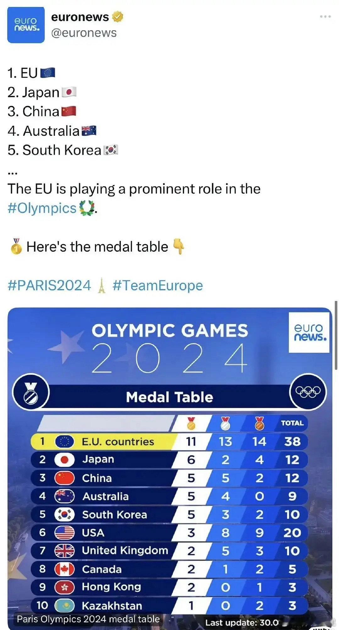 不要再说国外不重视金牌了，欧盟也搞了个奖牌榜把自己排第一 #篮球热力一夏##全民