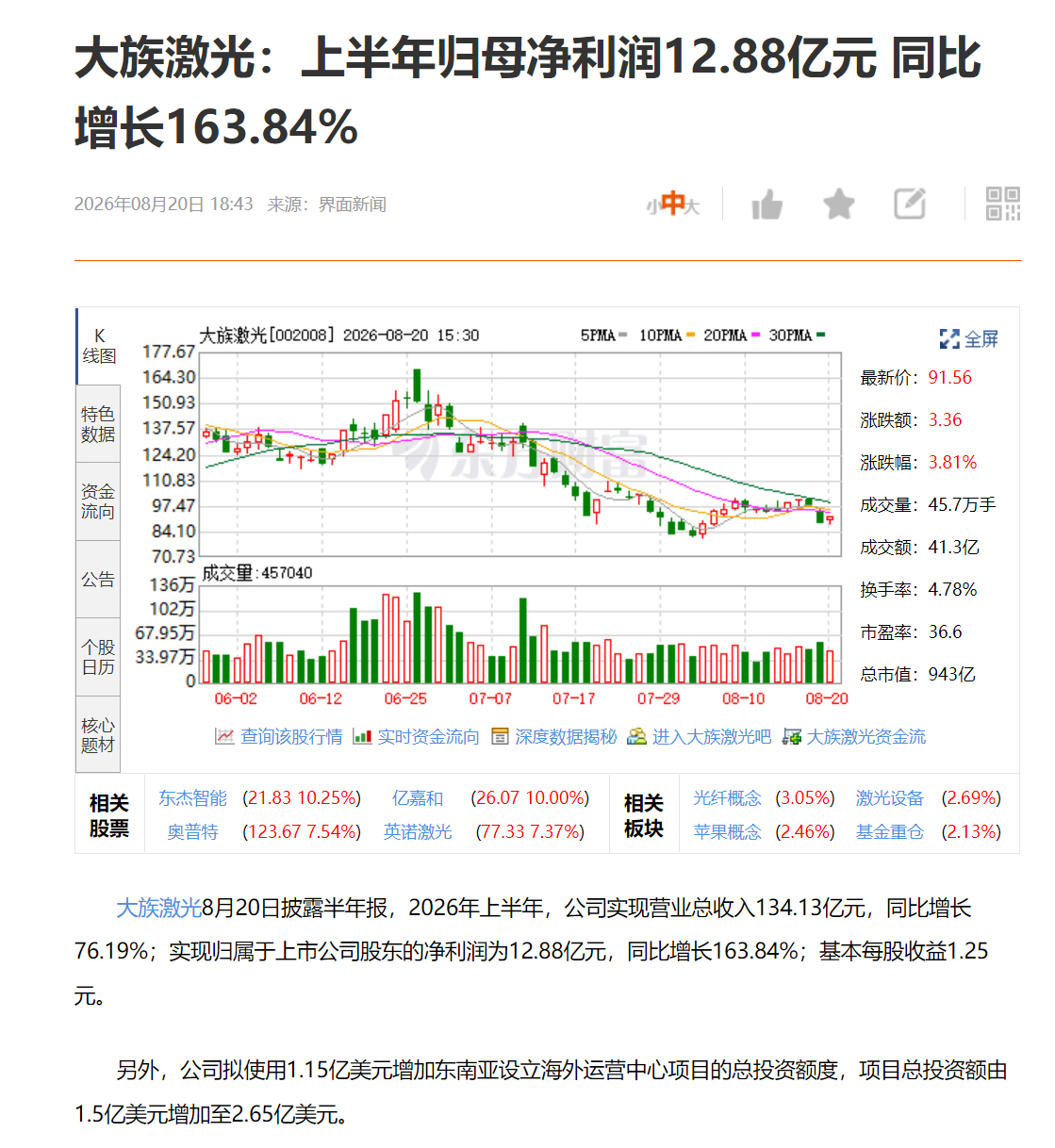 大族激光：上半年归母净利润12.88亿元 同比增长163.84% 