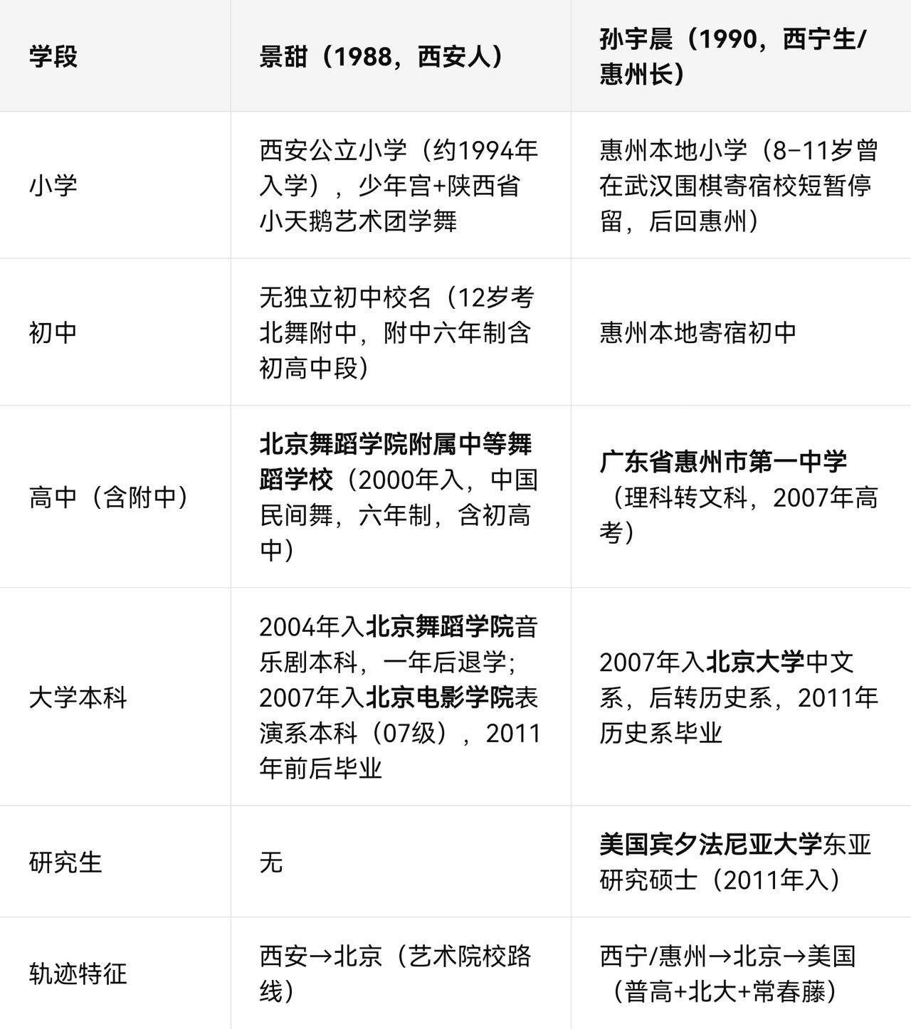 80后景甜生于西安，从所列表格不难看出，她从小到大始终与舞蹈相伴，到大学选择攻读