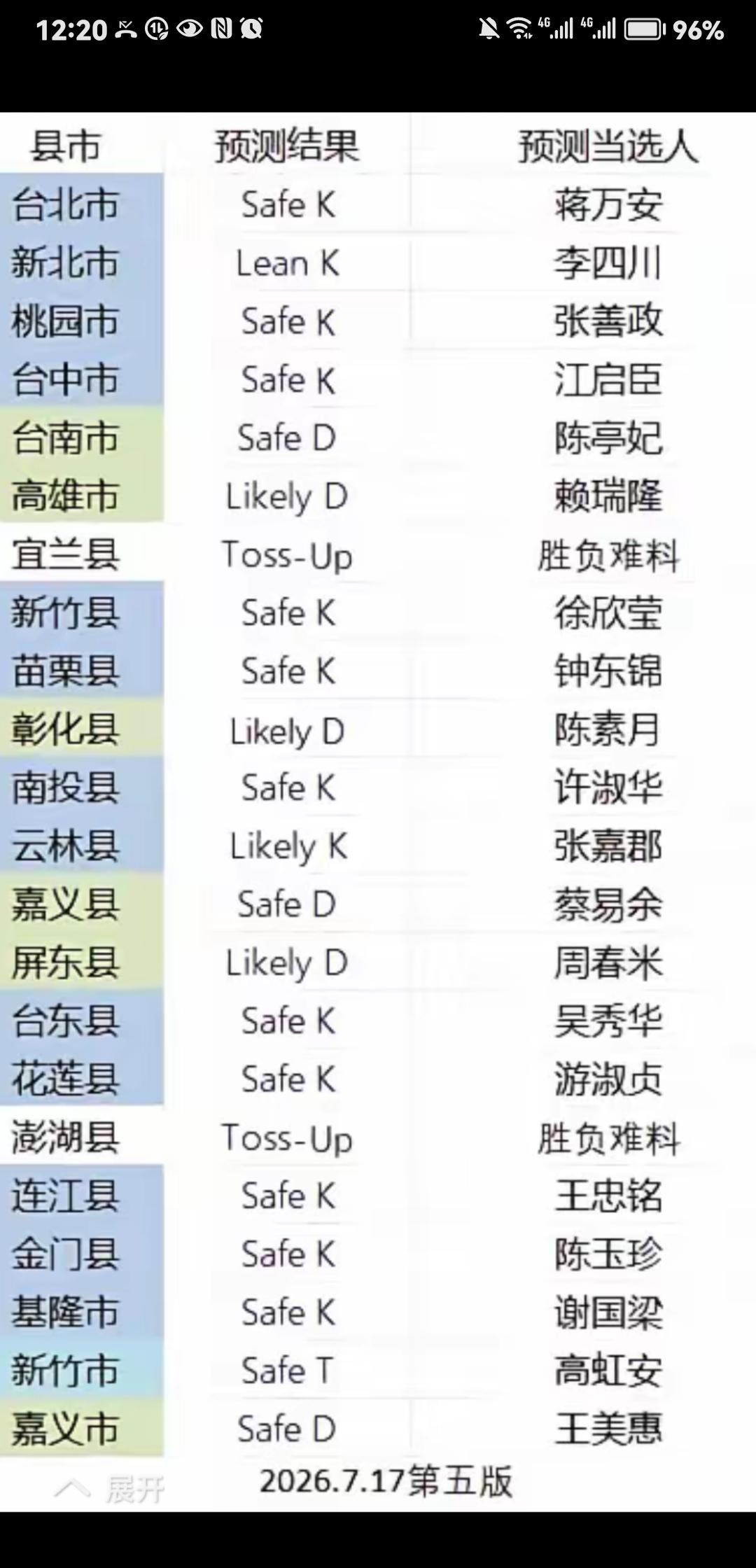 我终于知道台湾县市长选举这么热门了，有些人挤破头也要参选，甚至当过党主席、现任立