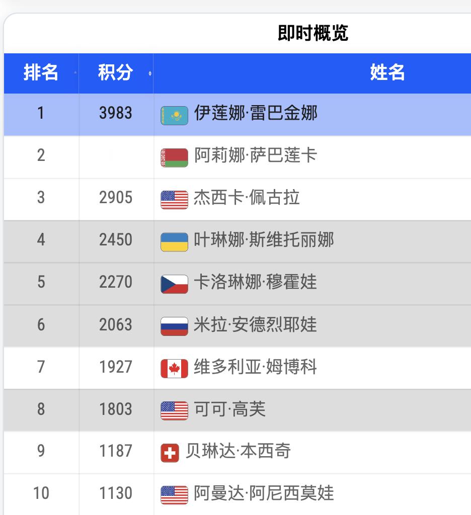 莱巴金娜斯图加特第二冠 莱巴凭借本站比赛的500个积分，反超萨巴伦卡，重回冠军排