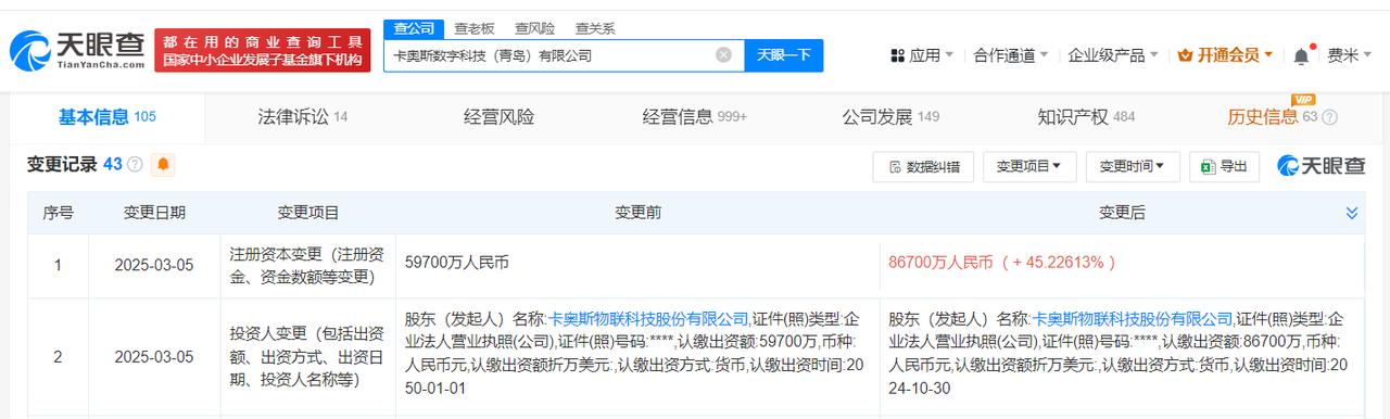 增幅约45%
天眼查App显示，近日，卡奥斯数字科技（青岛）有限公司发生工商变更