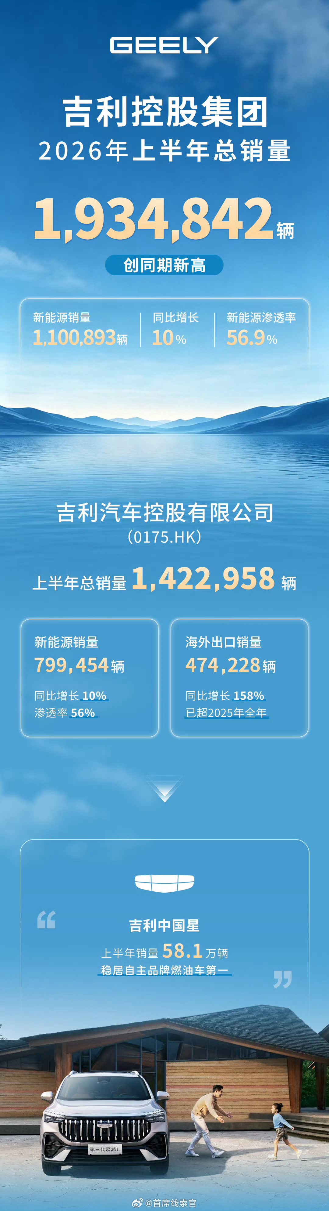 吉利控股集团 2026 年上半年总销量达 193.5 万辆，创历史同期新高。新能