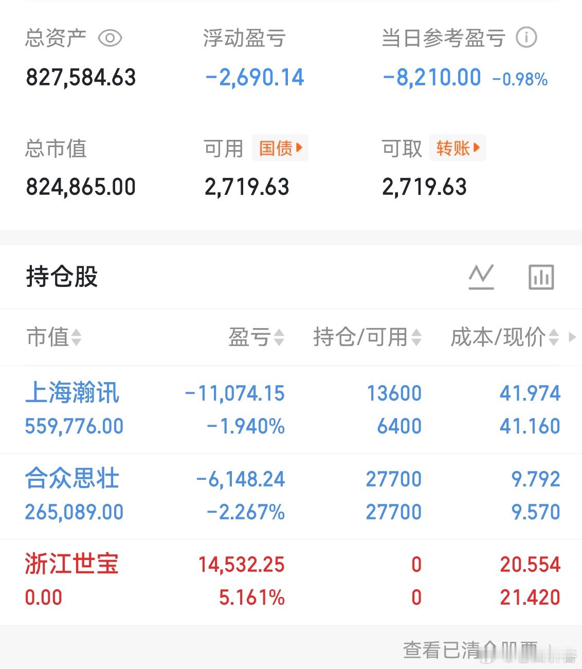$上海瀚讯(SZ300762)$  41.18剩下的资金全部加进去了，看看下午有
