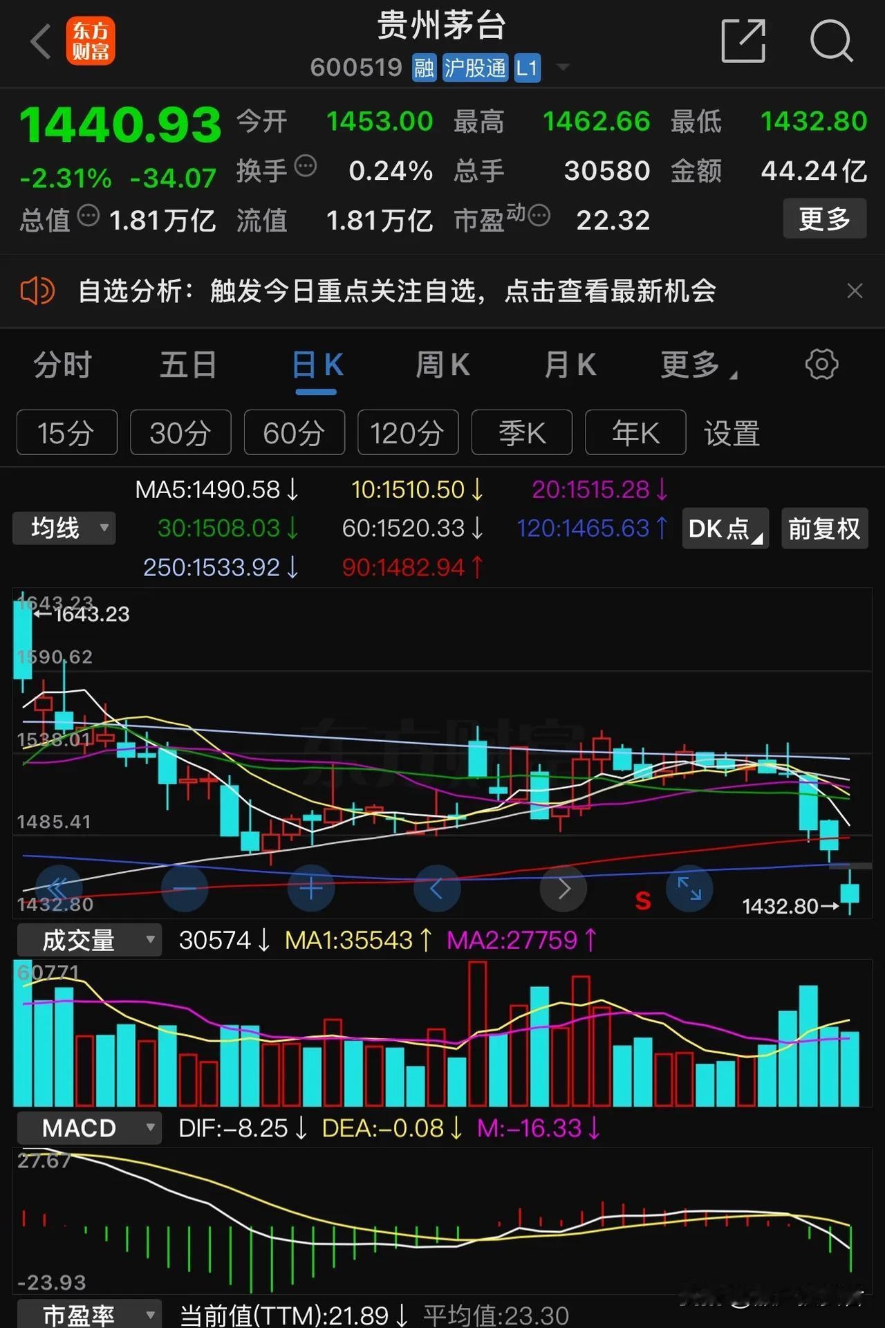 白酒再继续下跌胆子就应该大一些了，有人总是想不清楚为什么要买白酒，以后白酒都没人