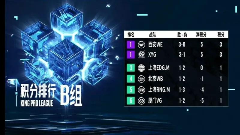 小组赛首轮过半：目前KPL各队实力点评！
T0：武汉eStarPro、广州TTG