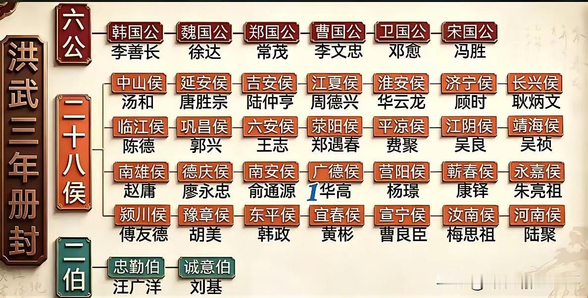 明朝初年的36功臣名录，大多数人卷入了胡惟庸案和蓝玉案被除名，仅仅徐达、汤和、刘