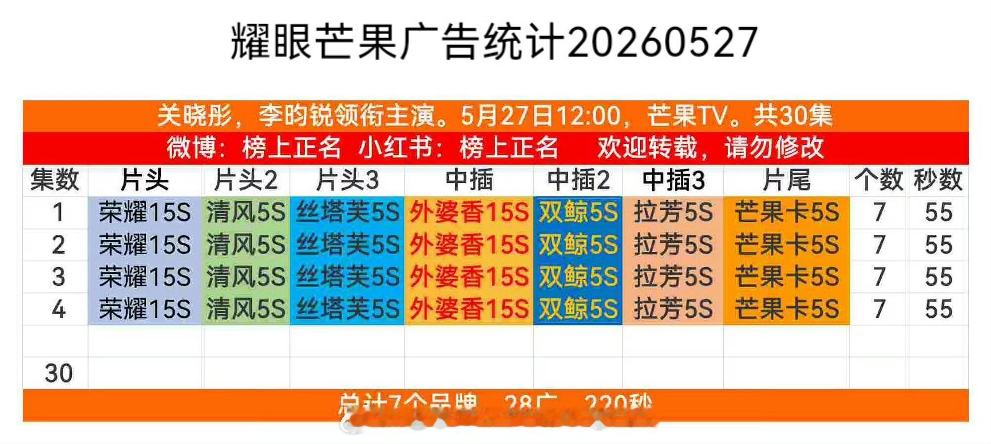 耀眼首播4集7广，共28广220秒，男主李昀锐自带两个商务，开门红！！商业价值拉