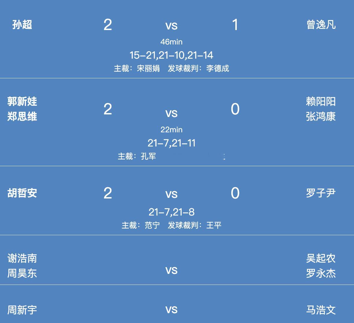 男团A组：浙江 3-0 重庆1、孙超 15-21、21-10、21-14 曾逸凡