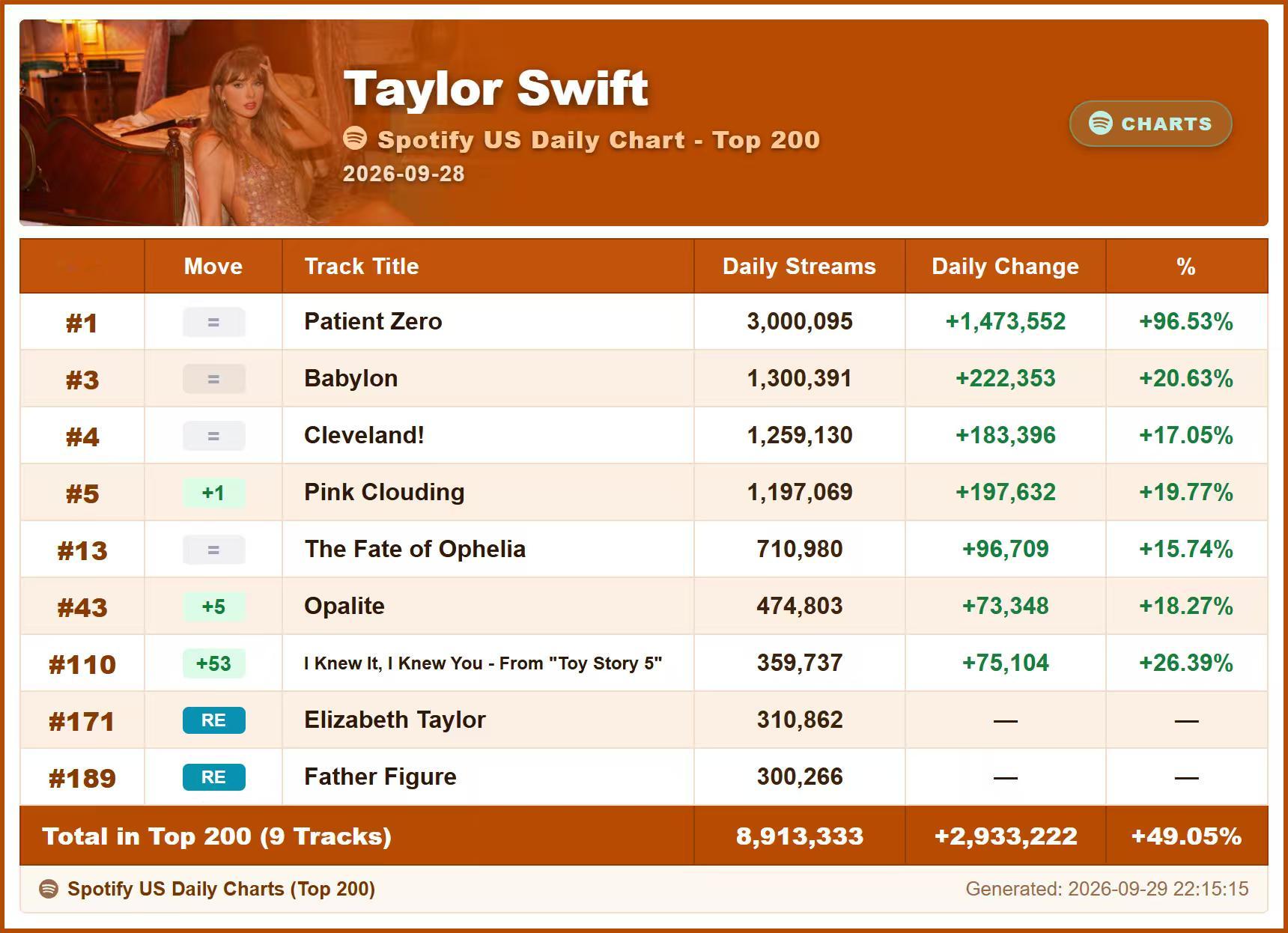 【Data】舞女Encore 第四日播放量TaylorSwift[超话] ​​​
