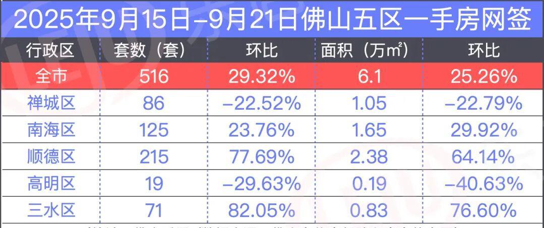 随着前一周供应的放量，上周佛山楼市也随之同步升温。据统计佛山房产信息网数据显示，