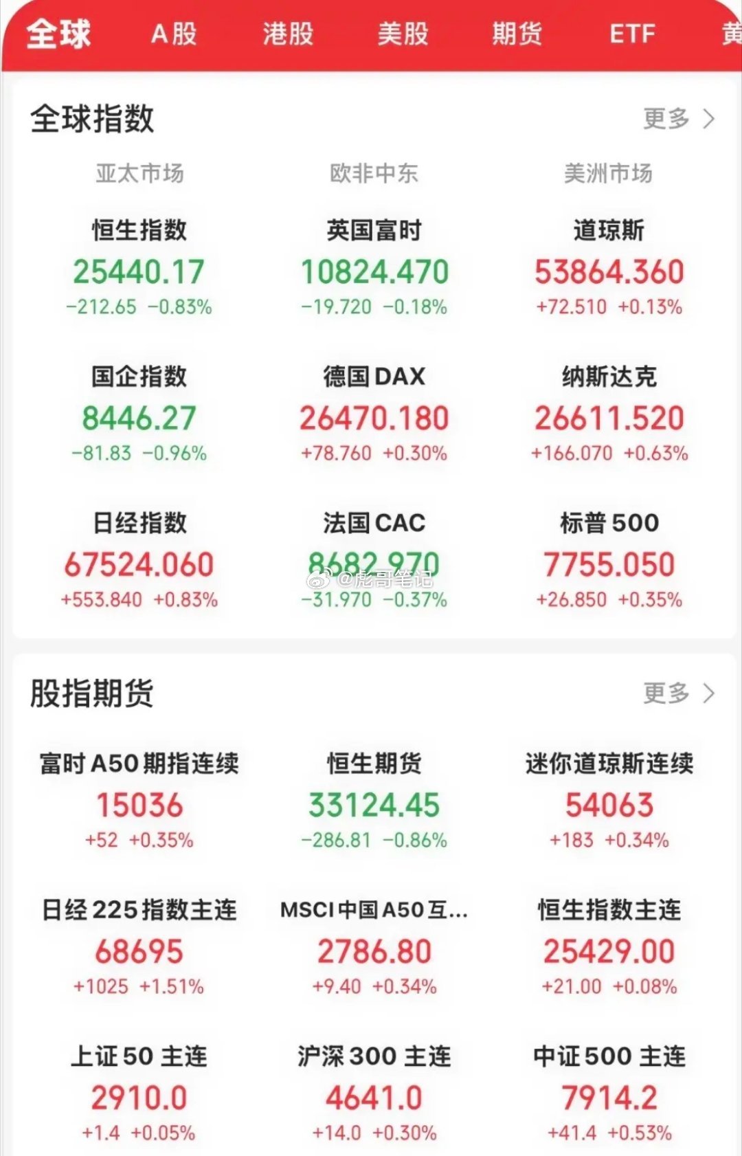 受今晚美公布CPI符合预期，通胀有所缓解的消息影响，美股开盘，三大指数全线上涨。