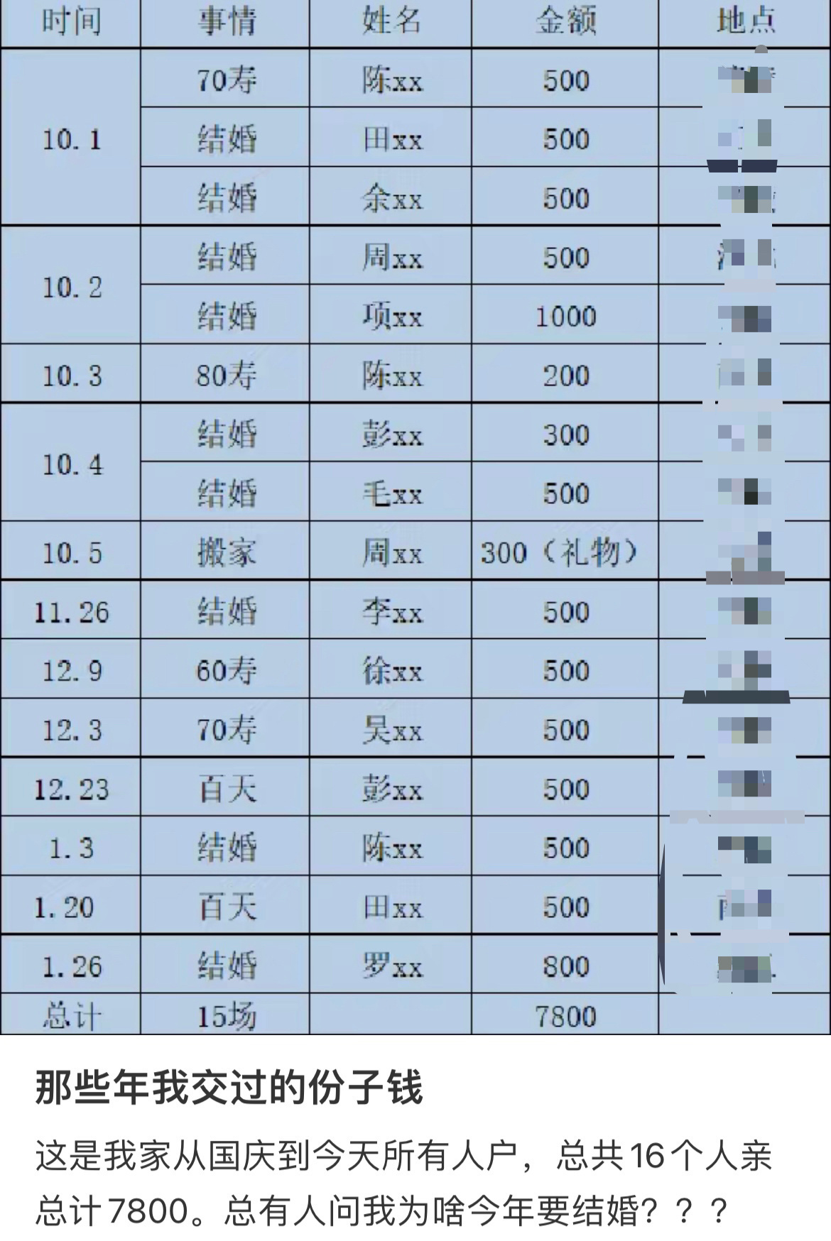 #那些年我交过的份子钱# 你有记录每一笔份子钱吗? ​​​