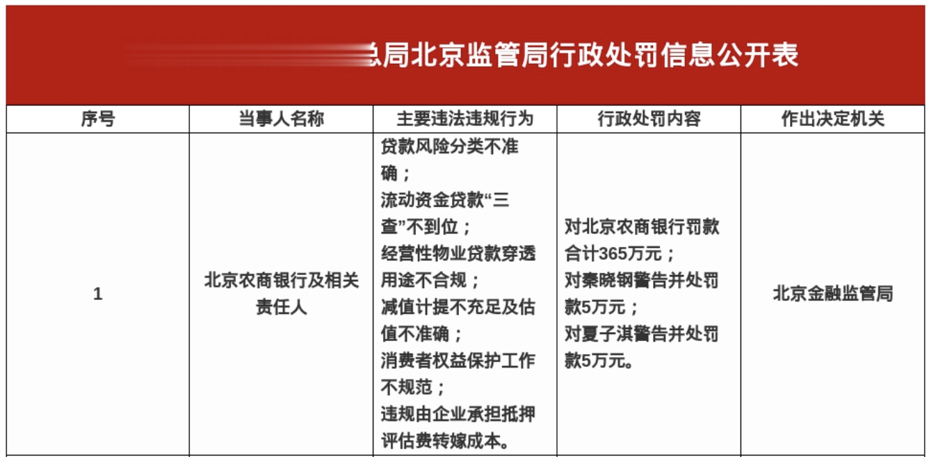 北京农商银行被罚365万，涉贷款风险分类不准确等
