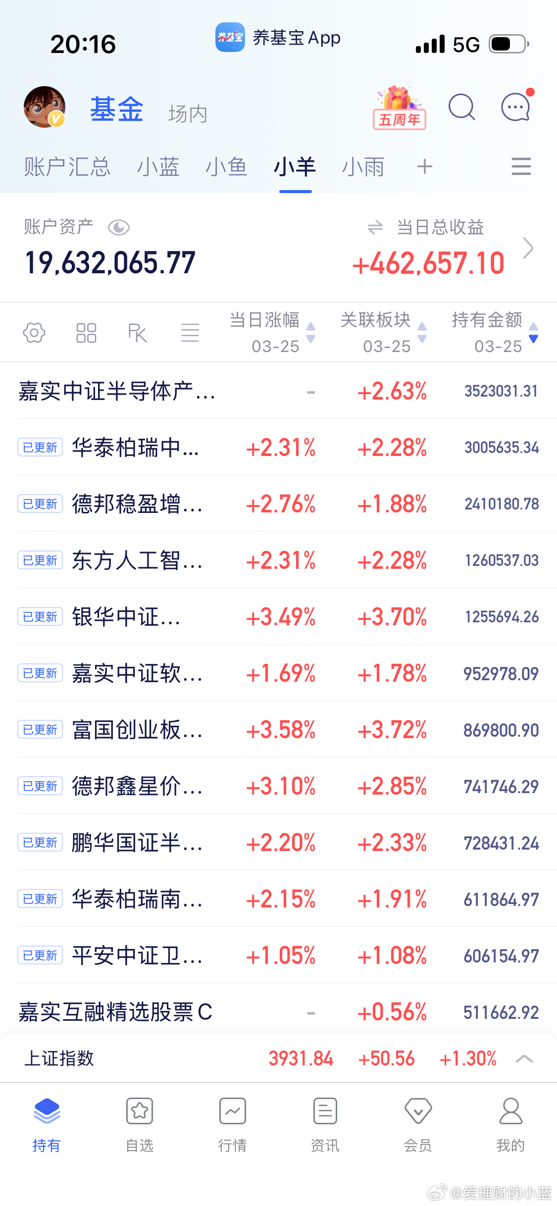 大部分基金更新出来了。a股行情