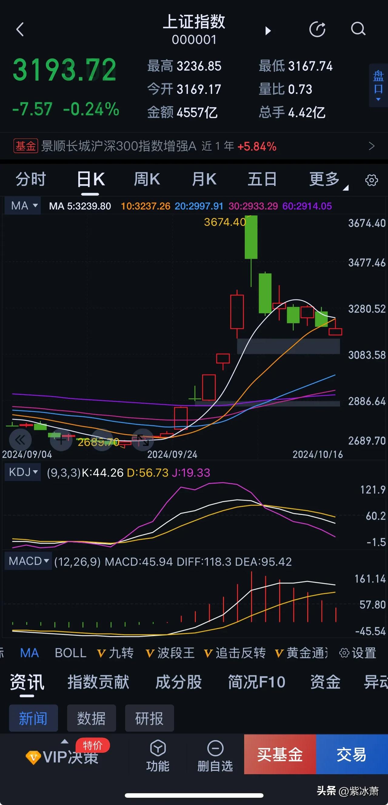 上涨花了10天，涨幅近1000点
下跌才第7天，跌幅近500点

上涨速度太快，