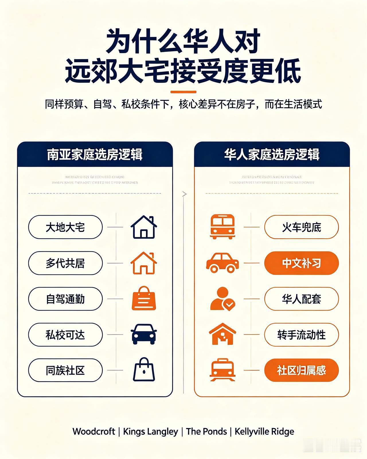 为什么华人看不上的悉尼远郊大宅，南亚家庭抢着买？

同样120‑135万预算，南