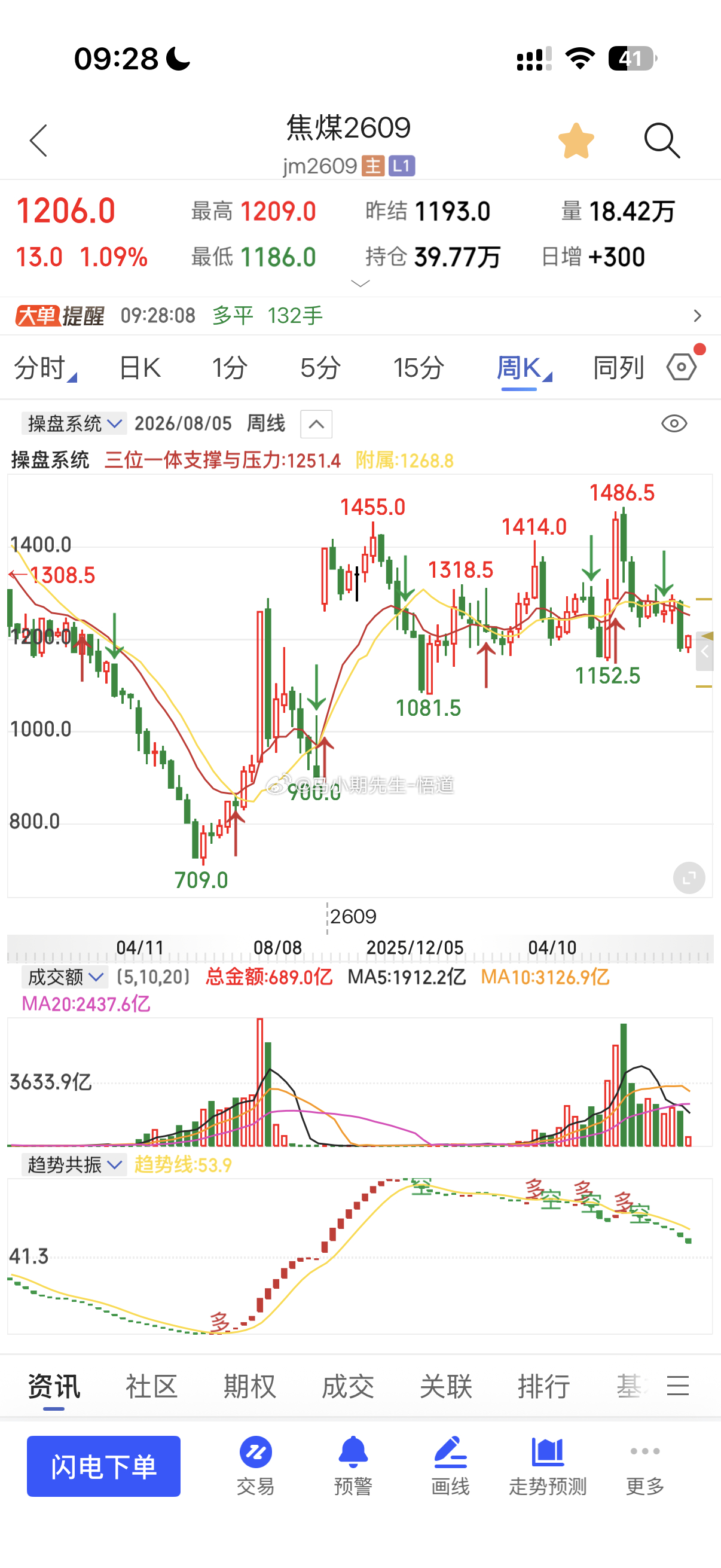 焦煤是奔着1220附近来的是三位一体量价信号系统的日量级别位置！原油焦煤焦煤期货