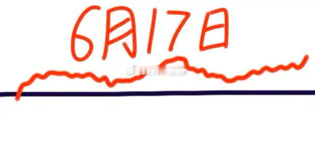 明天是6月17日星期三，大盘会怎么走呢？请看图，预计会略微低开，然后猛地拉起强势