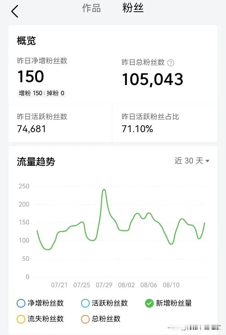 保持每天都有新粉丝100个以上的增量，如果低于这个最低线，就说明我还不够努力！