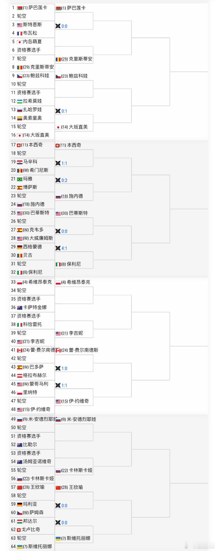 郑钦文马德里赛与莱巴金娜同区郑钦文马德里赛作为32号种子首轮轮空，与莱巴金娜同区