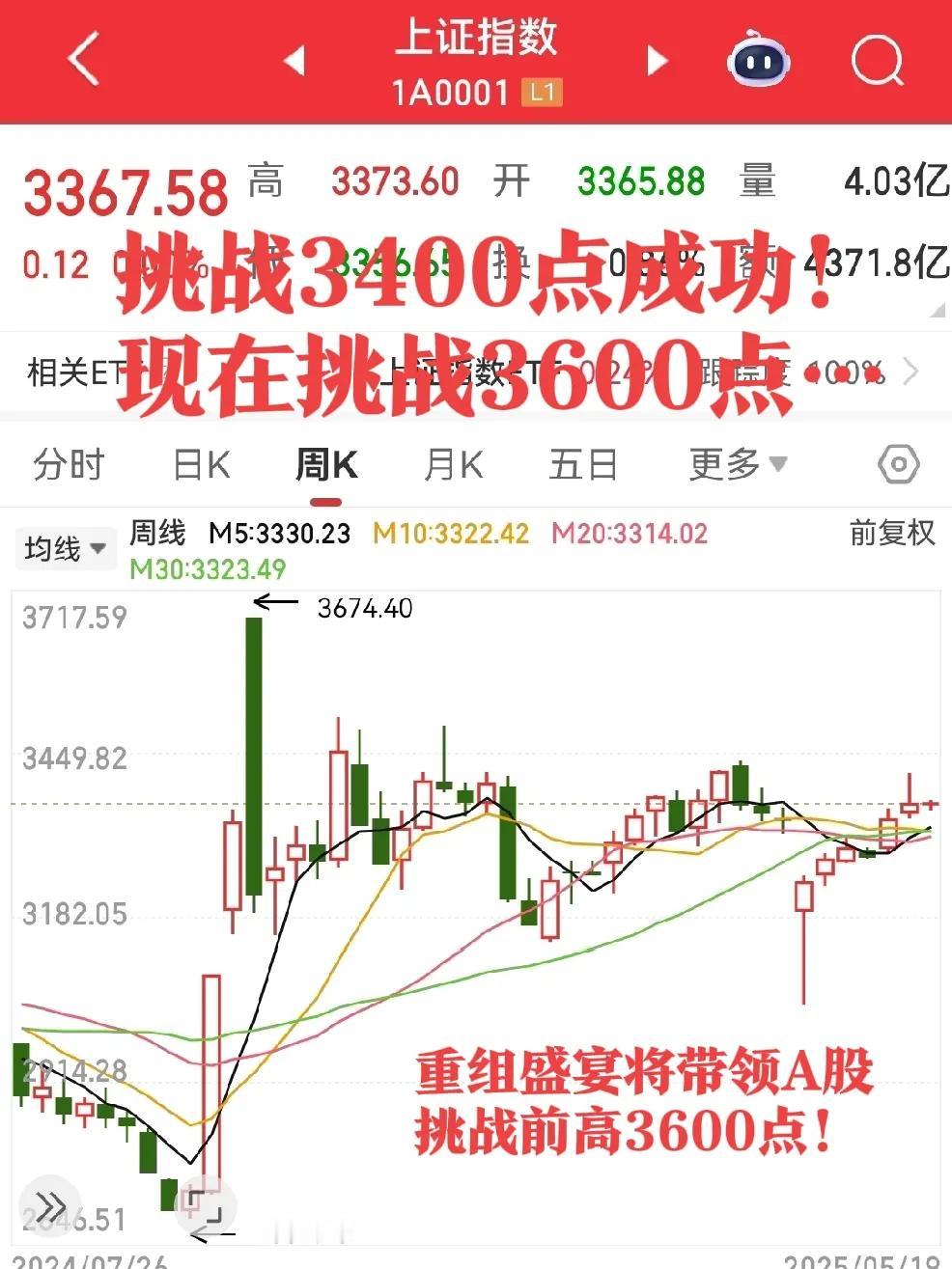 久旱逢甘霖
1、5月经受了多重考验_股指依然站上3400点，信心得到回复…
2、