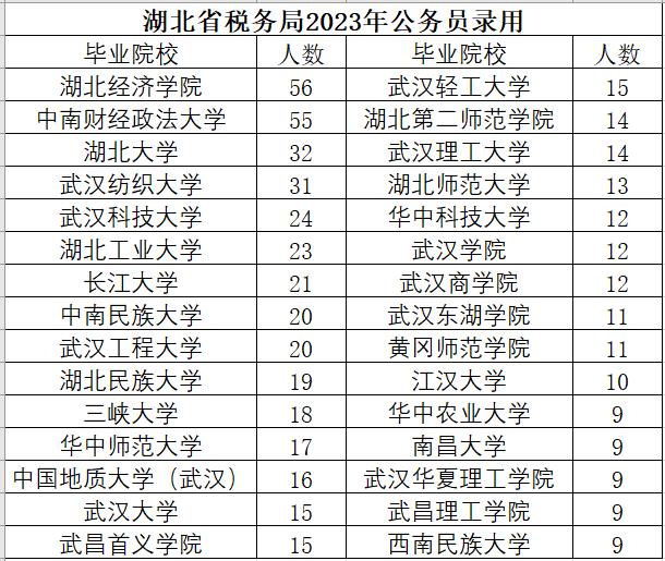 国家税务总局湖北省税务局2023年度拟录用公务员1288人（第一批1188人，拟