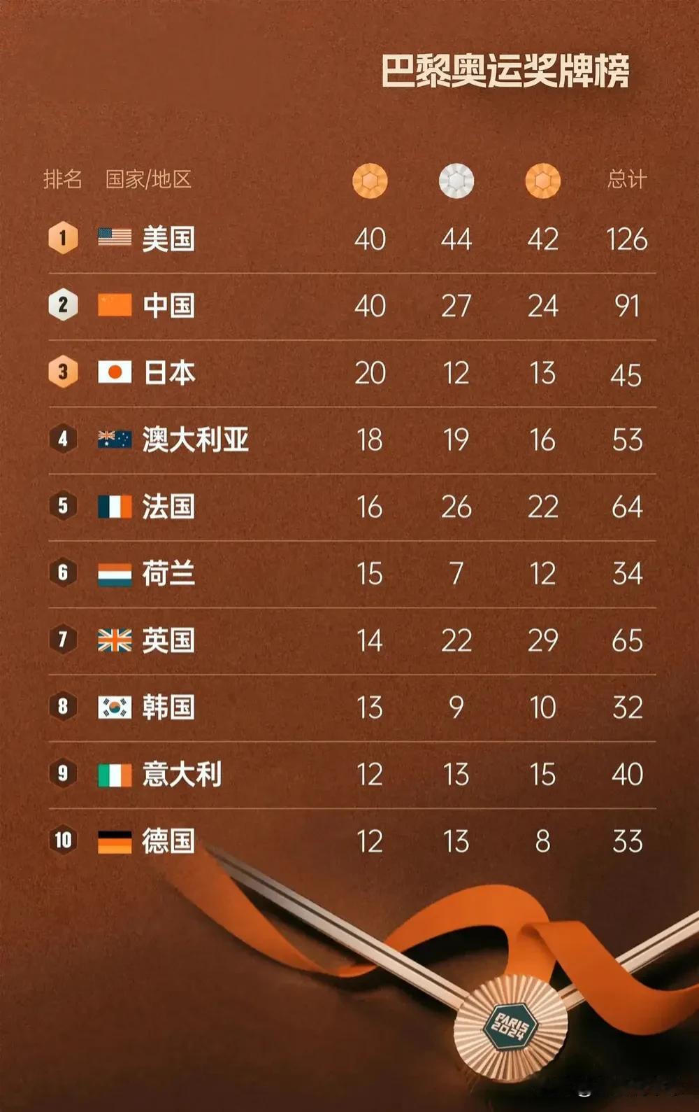 太可惜！奥运会奖牌榜最终排名，让人意想不到的三点：
1. 意想不到，美国队又是最