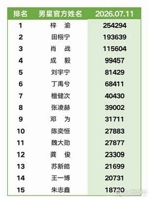 陈奕恒 超like内娱前10啦！！哼哼人气好高啊🔥🔥🔥 