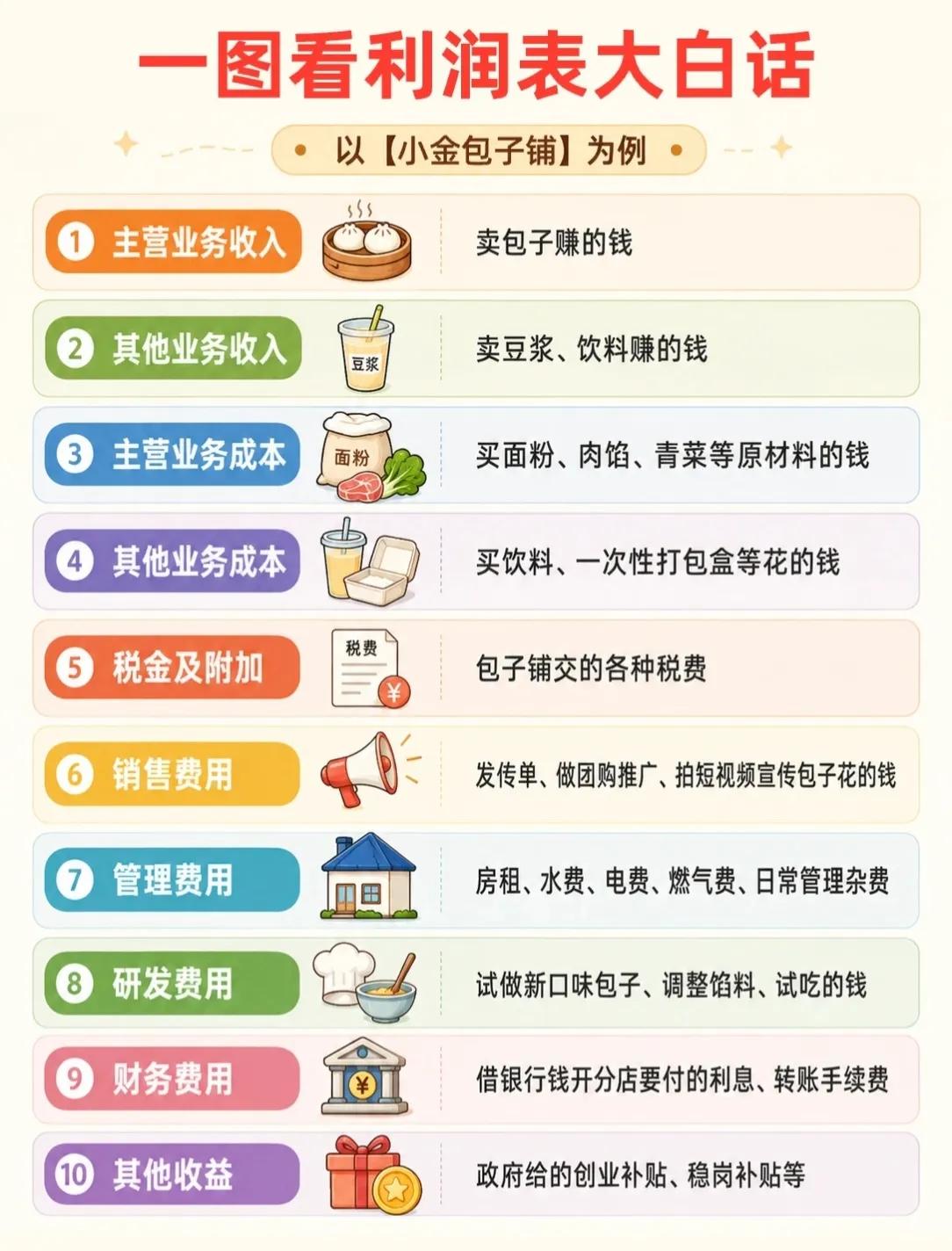 一图看懂利润表！以“小金包子铺”为例，20个科目大白话拆解👇

💰 收入端：