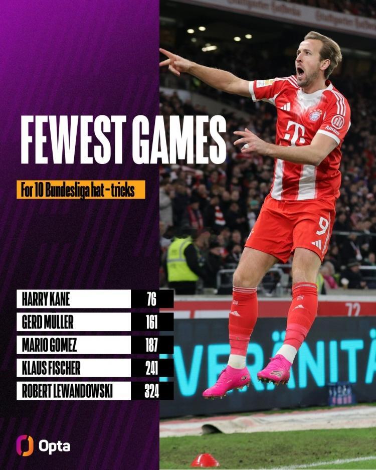 德甲第13轮比赛，凯恩上演帽子戏法，拜仁客场5-0击败斯图加特。据Opta统计，