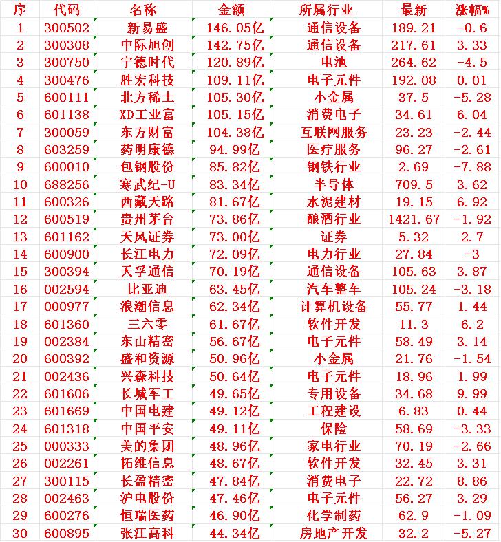 7月31日，成交金额最多的30名单汇总

1 新易
2 中际
3 宁德
4 胜宏
