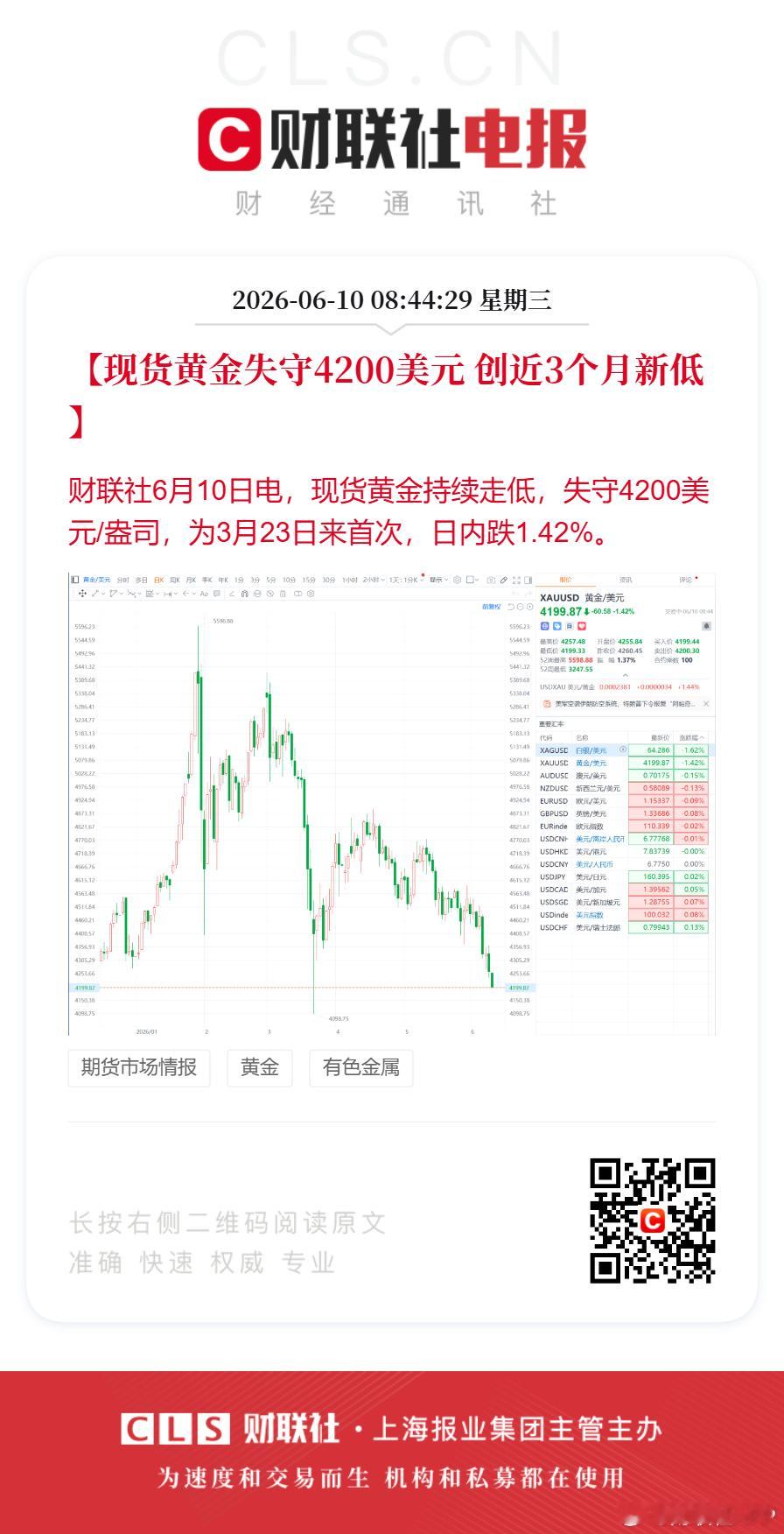 黄金再失守4200美元【现货黄金失守4200美元 创近3个月新低】财联社6月10