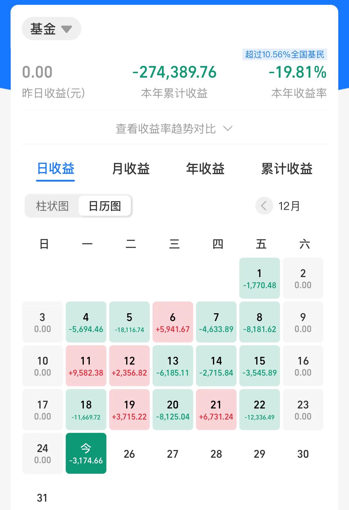 今天预计-0.2%，更新后-0.28%，去了小盘成长和量化真的是两头挨打。今年以