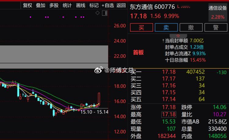 【商业航天概念局部异动 东方通信、大业股份双双涨停】商业航天概念局部异动，$东方
