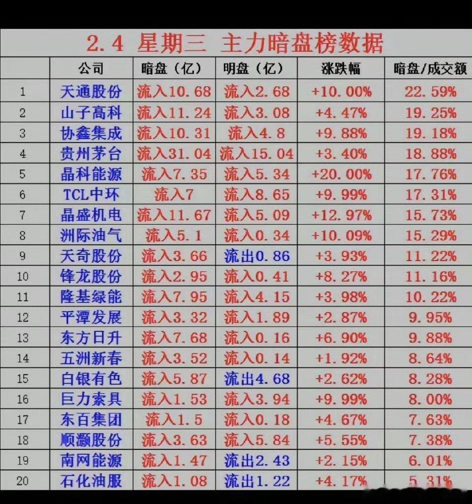 暗盘资金：流向数据整理！资金流入：煤炭开采，油气、太空光伏、储能，商业航天、机器
