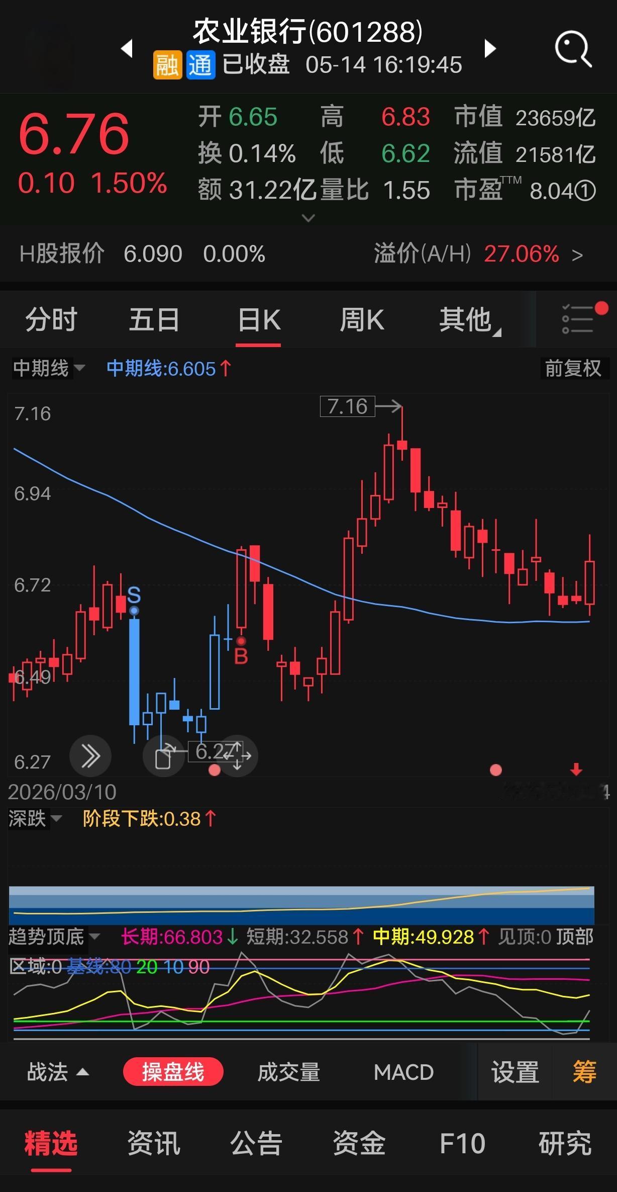 大盘大跌，农行逆势上涨太稳了
 
A股行情 农业银行 银行股避险
 
大盘单日大