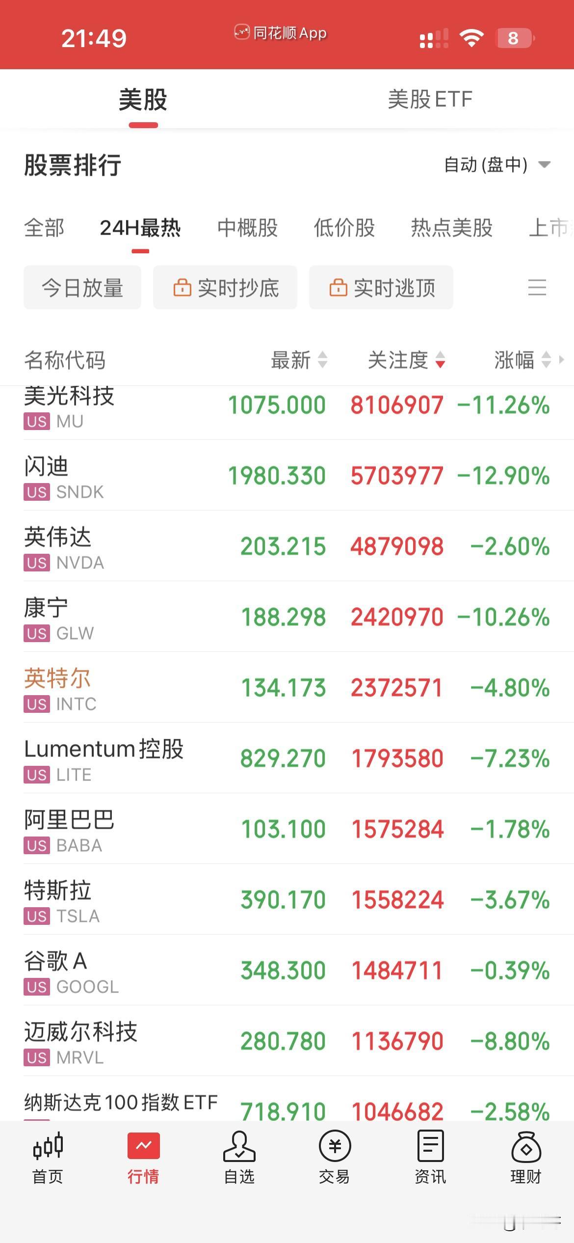 美科技股崩塌了！
科技股抱团瓦解 全球科技股市 美AI科技股 美股高科技公司