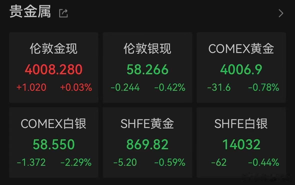 【黄金再回4000美元】7月1日，现货黄金日内转涨，向上触及4000美元。 黄金
