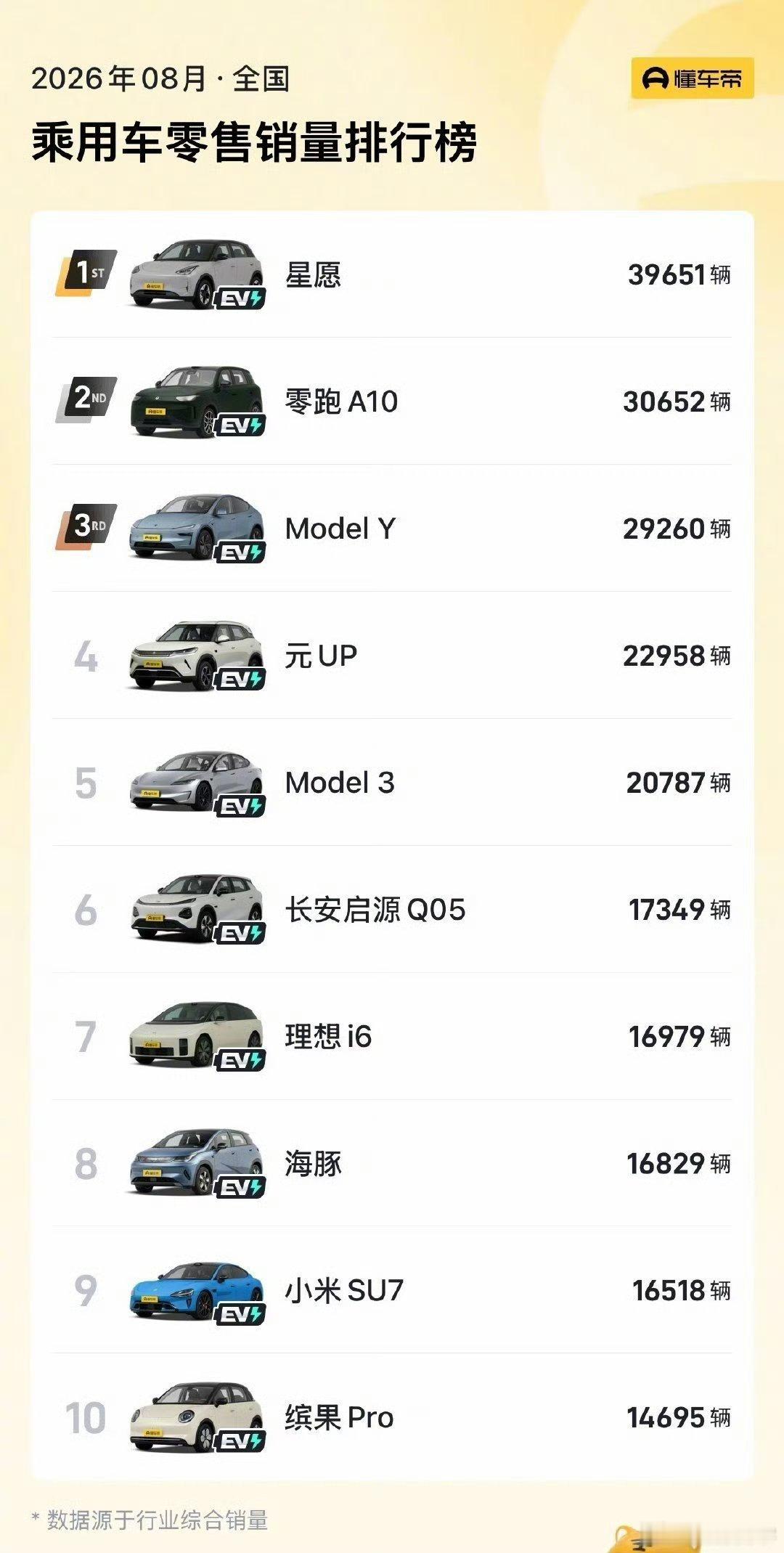 8月汽车销量前10全是纯电 如果只看新能源渗透率，很容易觉得这不过是一个数字又涨