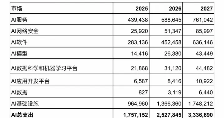 Gartner：2026年全球AI支出將達到2.5萬億美元