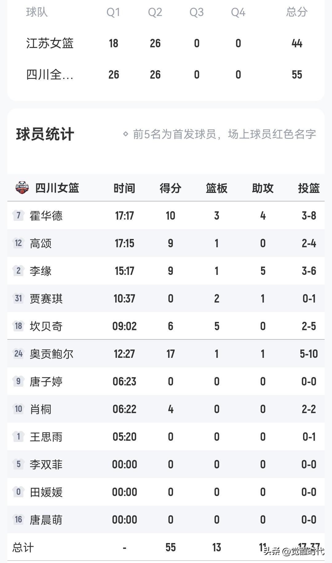 四川女篮55-44江苏半场
李缘9+5
许晨妍10分