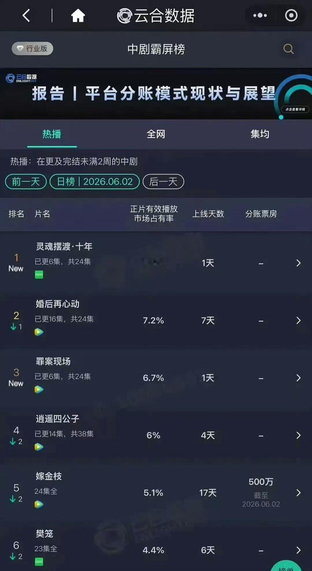 灵魂摆渡首播云合41.8%灵魂摆渡十年首日云合41.8% 哇塞