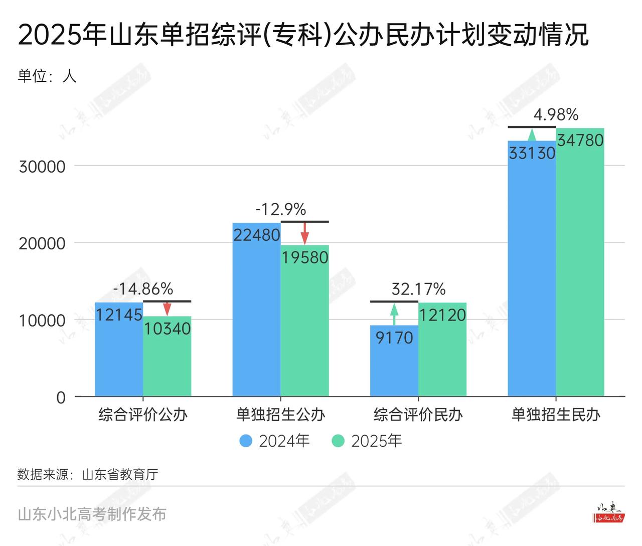 山东单招2025年变动情况分析！公减民增，总量不变。
一、总计划基本不变，公减民