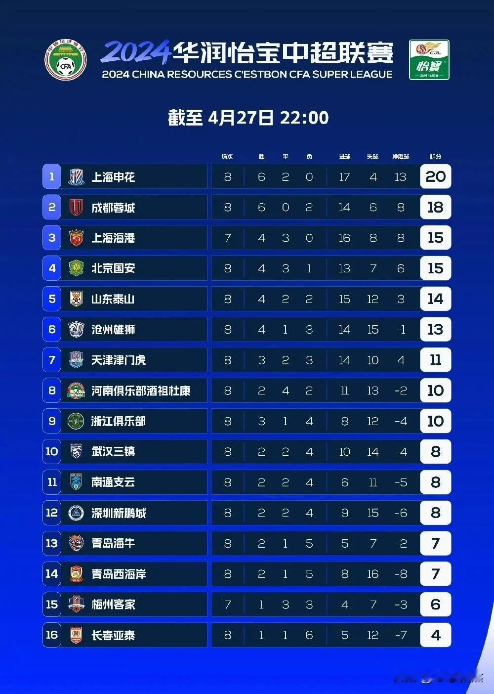 随着焦点战上海海港1：1主场战平上海申花，2024中超联赛第八轮已全部结束。
 