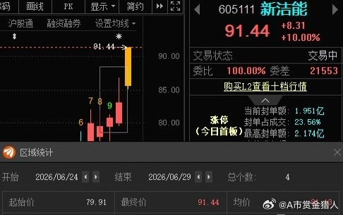 新洁能 sh605111[股票]股票 📈T+3涨幅14.43%，今日涨停，恭喜