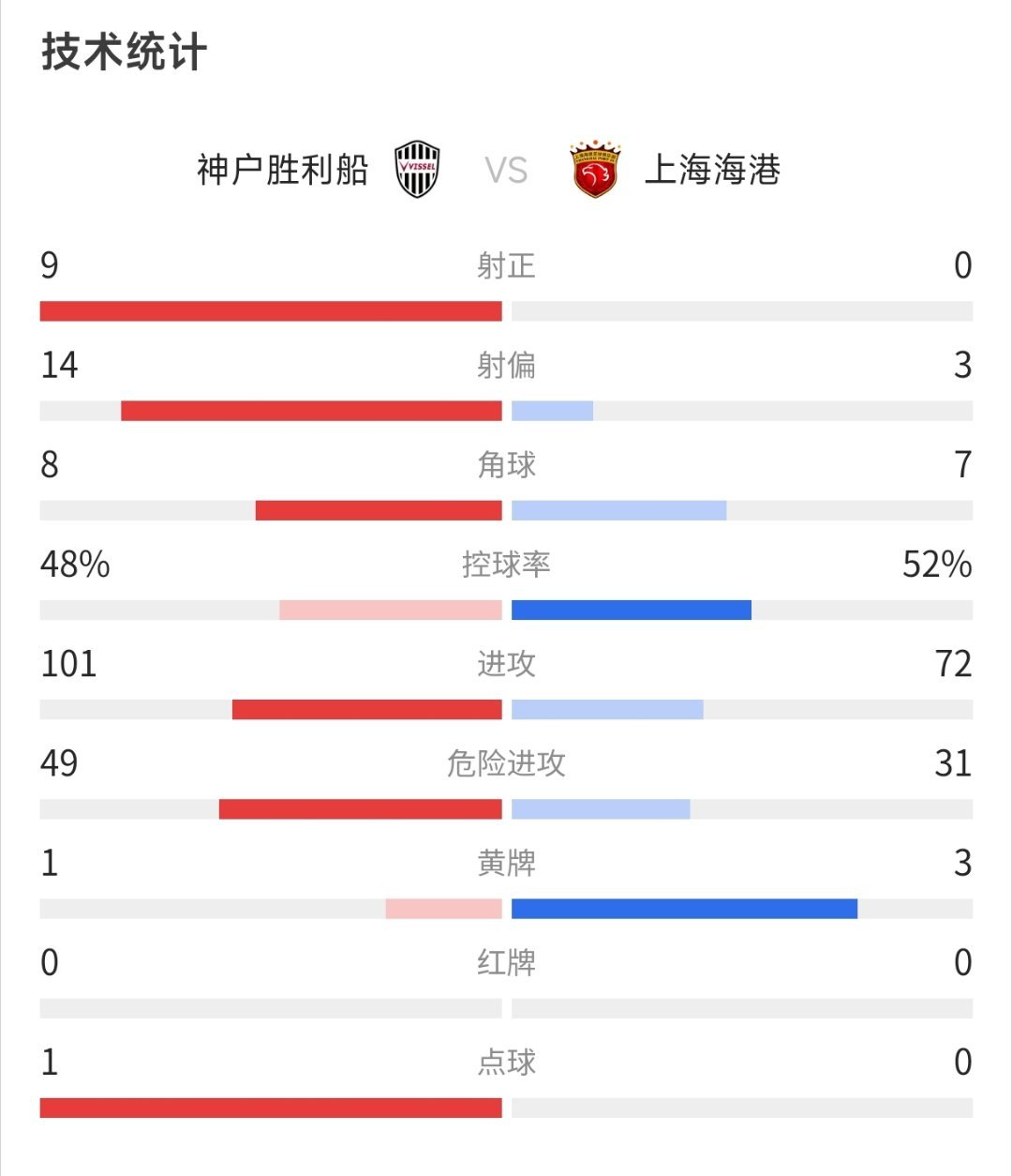 神户胜利船4比0上海海港  就算是实力有差距，也不至于差这么大吧！真是丢人！ 