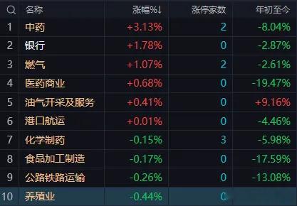 午后大盘大概率延续震荡，两大观察核心：科技企稳+资金高低切换一、早盘盘面完整复盘