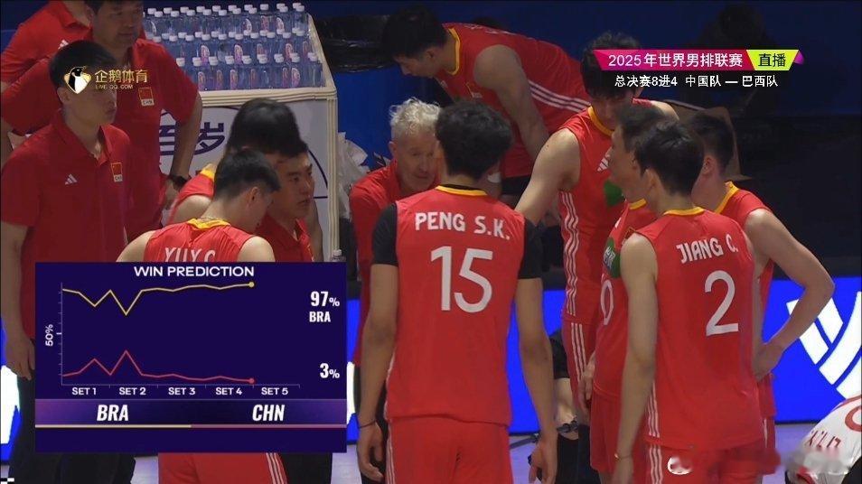 外网的胜负竞猜，我们已经降到了3%[流鼻血]。中国男排vs巴西男排2025世界男