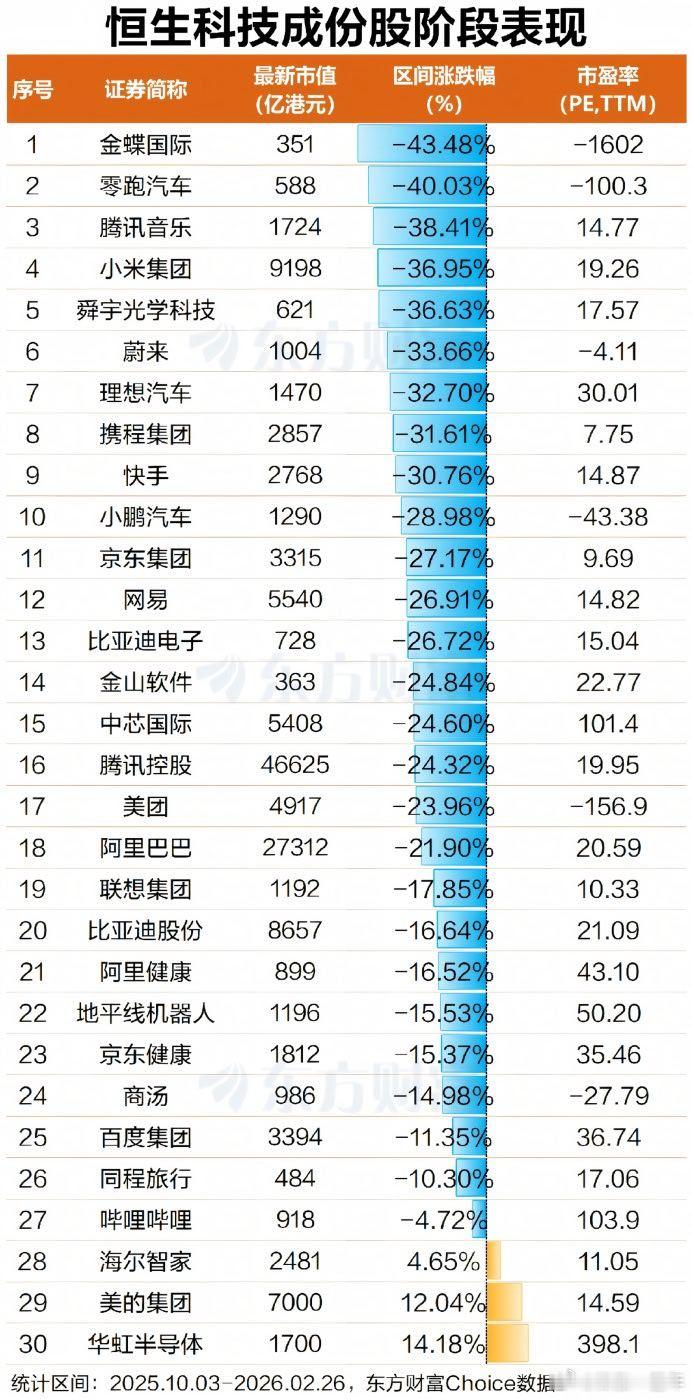 A股 2025年10月以来，恒生科技成分股表现情况 